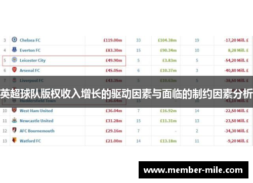 英超球队版权收入增长的驱动因素与面临的制约因素分析